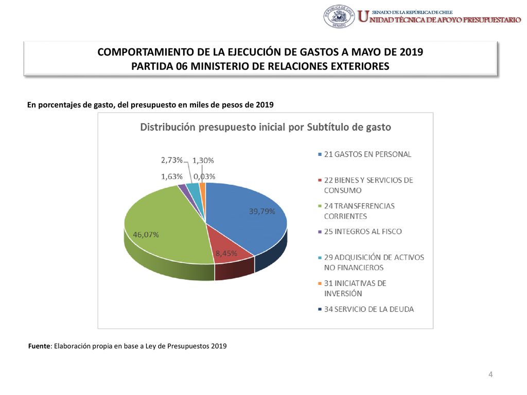 COMPORTAMIENTO DE LA EJECUCIÓN DE GASTOS A MAYO DE 2019 PARTIDA 06 MINISTERIO DE RELACIONES EXTERIORES