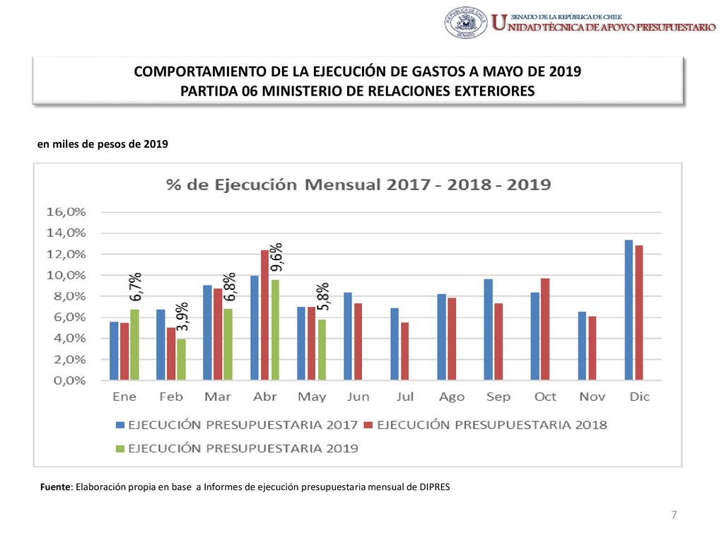 COMPORTAMIENTO DE LA EJECUCIÓN DE GASTOS A MAYO DE 2019 PARTIDA 06 MINISTERIO DE RELACIONES EXTERIORES