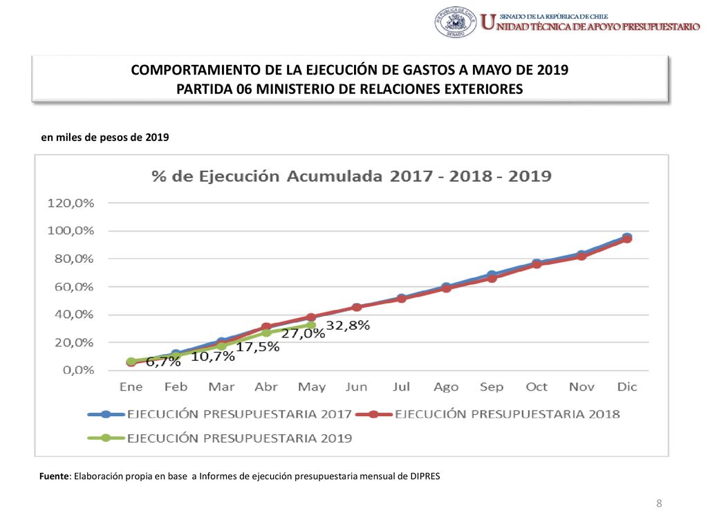 COMPORTAMIENTO DE LA EJECUCIÓN DE GASTOS A MAYO DE 2019 PARTIDA 06 MINISTERIO DE RELACIONES EXTERIORES