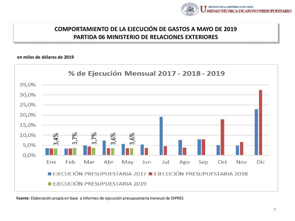 COMPORTAMIENTO DE LA EJECUCIÓN DE GASTOS A MAYO DE 2019 PARTIDA 06 MINISTERIO DE RELACIONES EXTERIORES
