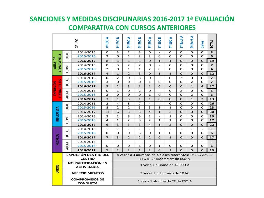 SANCIONES Y MEDIDAS DISCIPLINARIAS ª EVALUACIÓN COMPARATIVA CON CURSOS ANTERIORES