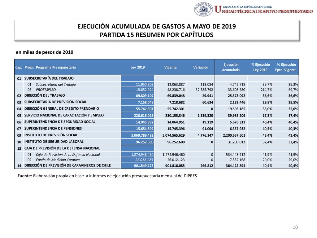 EJECUCIÓN ACUMULADA DE GASTOS A MAYO DE 2019 PARTIDA 15 RESUMEN POR CAPÍTULOS