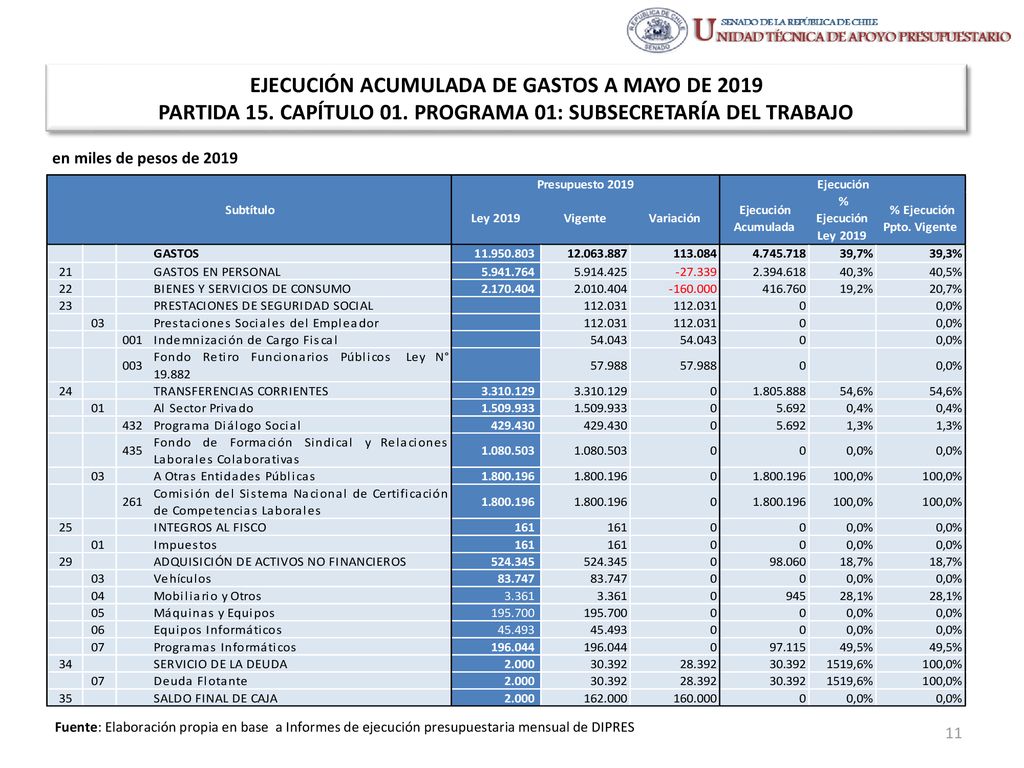 EJECUCIÓN ACUMULADA DE GASTOS A MAYO DE 2019 PARTIDA 15. CAPÍTULO 01