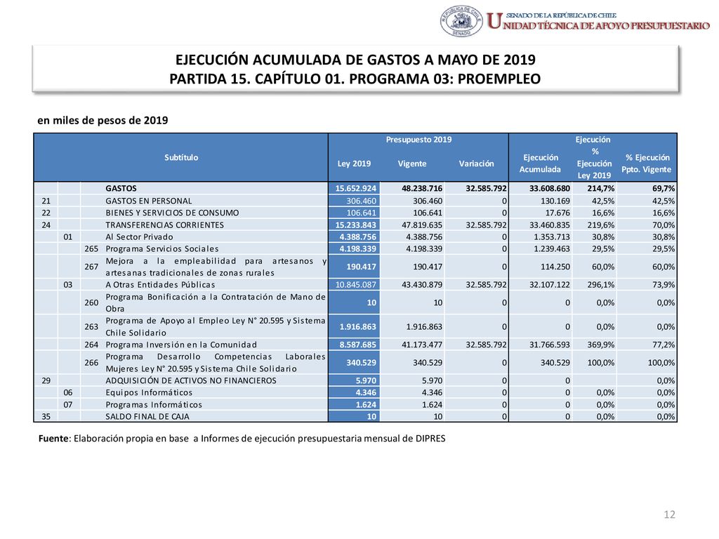 EJECUCIÓN ACUMULADA DE GASTOS A MAYO DE 2019 PARTIDA 15. CAPÍTULO 01