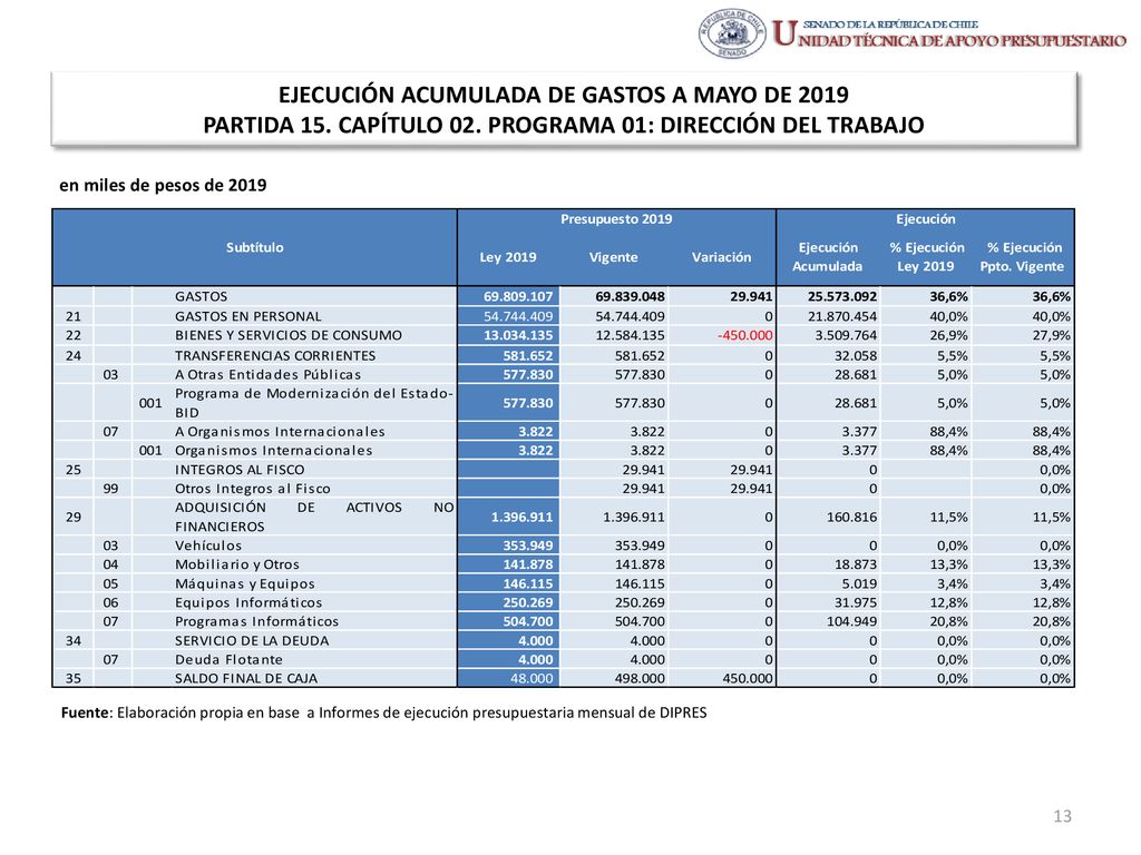 EJECUCIÓN ACUMULADA DE GASTOS A MAYO DE 2019 PARTIDA 15. CAPÍTULO 02