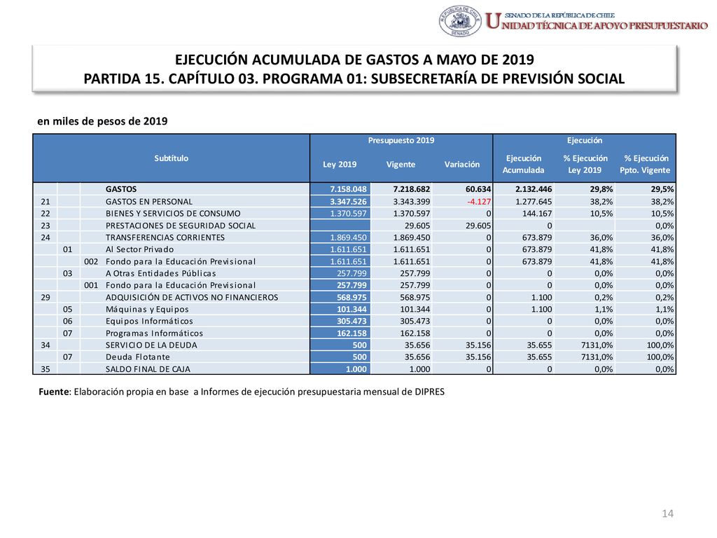 EJECUCIÓN ACUMULADA DE GASTOS A MAYO DE 2019 PARTIDA 15. CAPÍTULO 03
