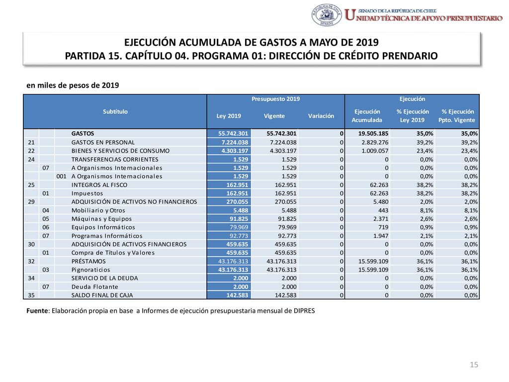 EJECUCIÓN ACUMULADA DE GASTOS A MAYO DE 2019 PARTIDA 15. CAPÍTULO 04