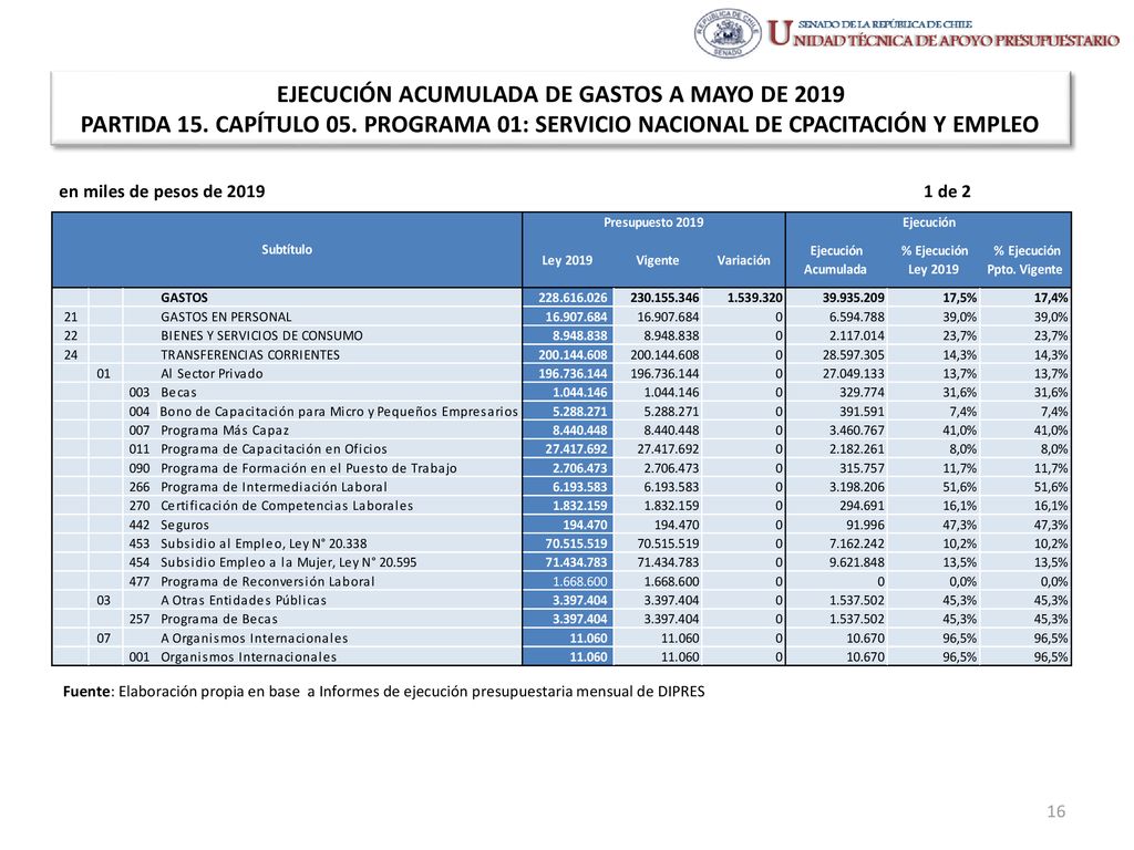 EJECUCIÓN ACUMULADA DE GASTOS A MAYO DE 2019 PARTIDA 15. CAPÍTULO 05