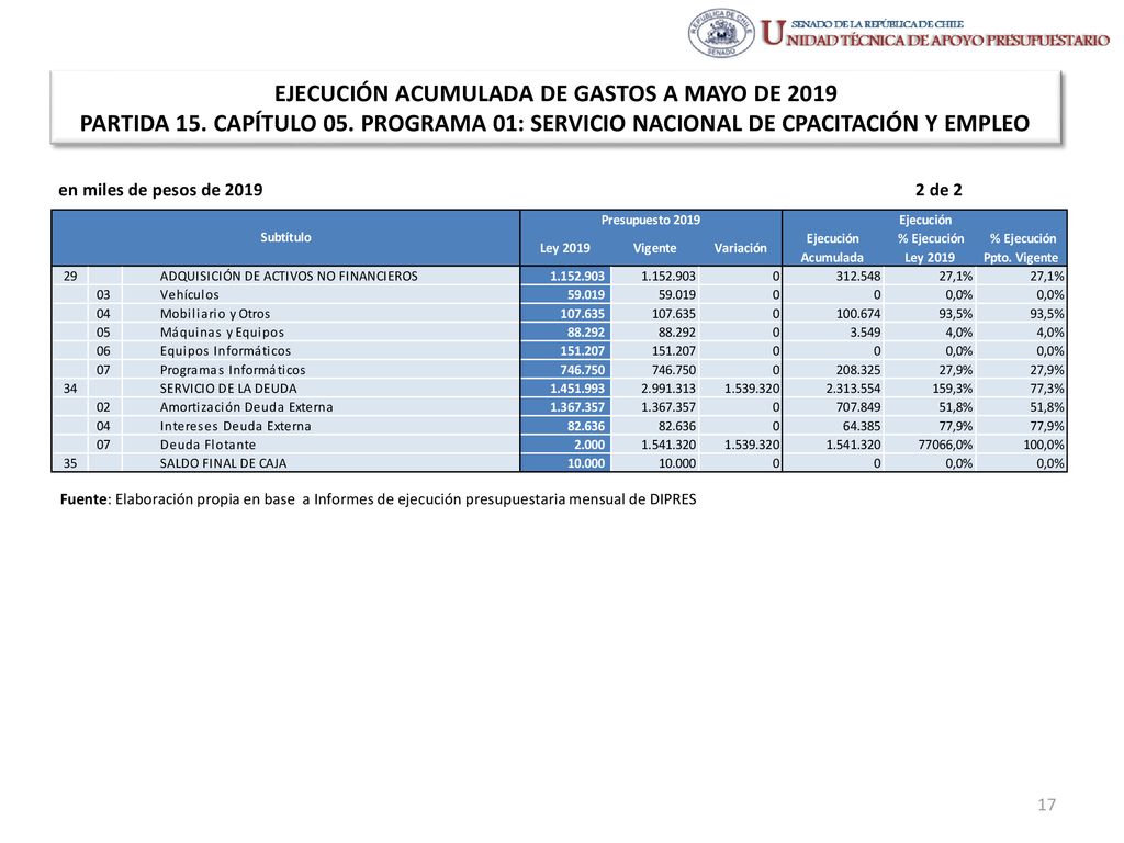 EJECUCIÓN ACUMULADA DE GASTOS A MAYO DE 2019 PARTIDA 15. CAPÍTULO 05