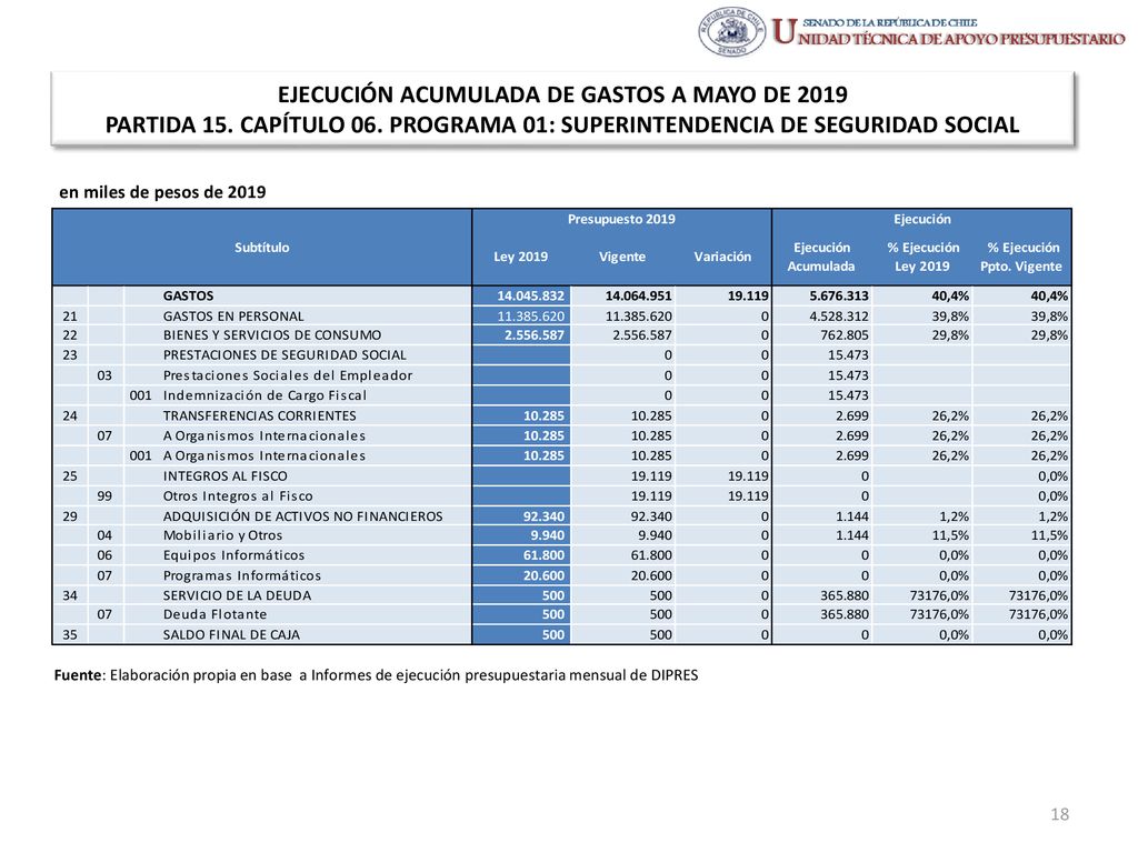 EJECUCIÓN ACUMULADA DE GASTOS A MAYO DE 2019 PARTIDA 15. CAPÍTULO 06