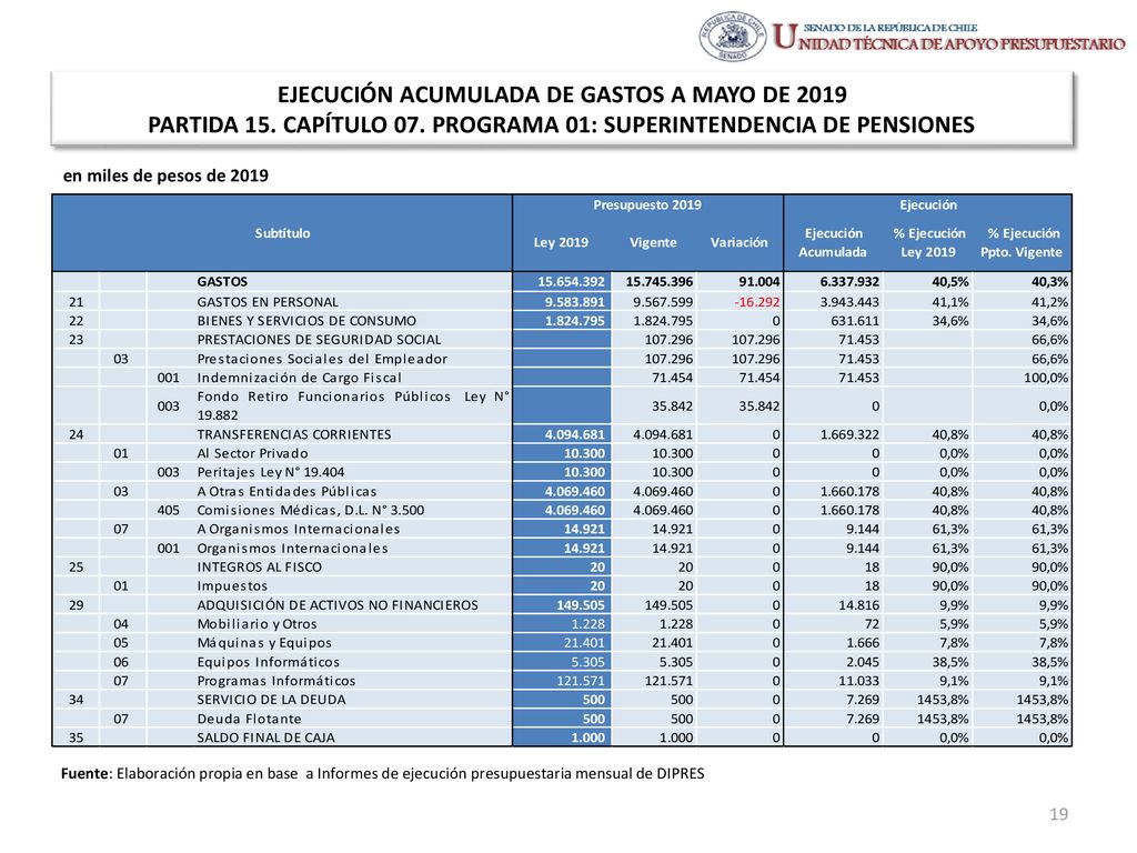 EJECUCIÓN ACUMULADA DE GASTOS A MAYO DE 2019 PARTIDA 15. CAPÍTULO 07