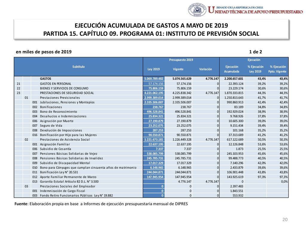 EJECUCIÓN ACUMULADA DE GASTOS A MAYO DE 2019 PARTIDA 15. CAPÍTULO 09