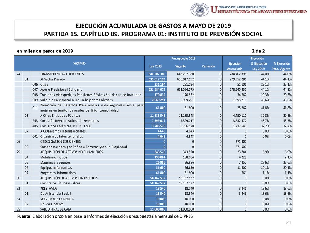 EJECUCIÓN ACUMULADA DE GASTOS A MAYO DE 2019 PARTIDA 15. CAPÍTULO 09