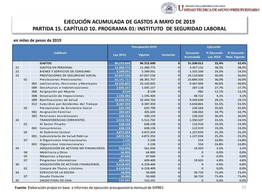 EJECUCIÓN ACUMULADA DE GASTOS A MAYO DE 2019 PARTIDA 15. CAPÍTULO 10