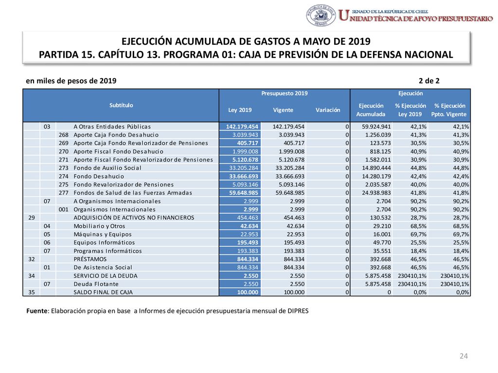 EJECUCIÓN ACUMULADA DE GASTOS A MAYO DE 2019 PARTIDA 15. CAPÍTULO 13