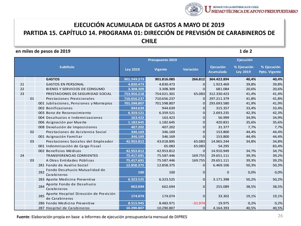 EJECUCIÓN ACUMULADA DE GASTOS A MAYO DE 2019 PARTIDA 15. CAPÍTULO 14