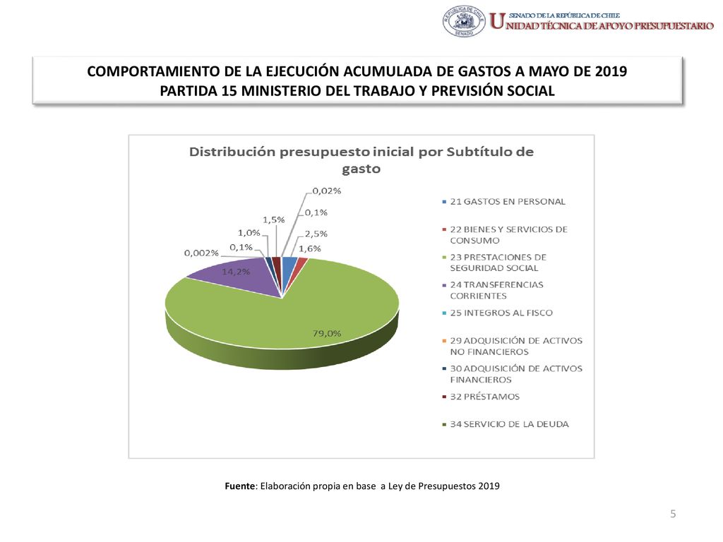 Fuente: Elaboración propia en base a Ley de Presupuestos 2019