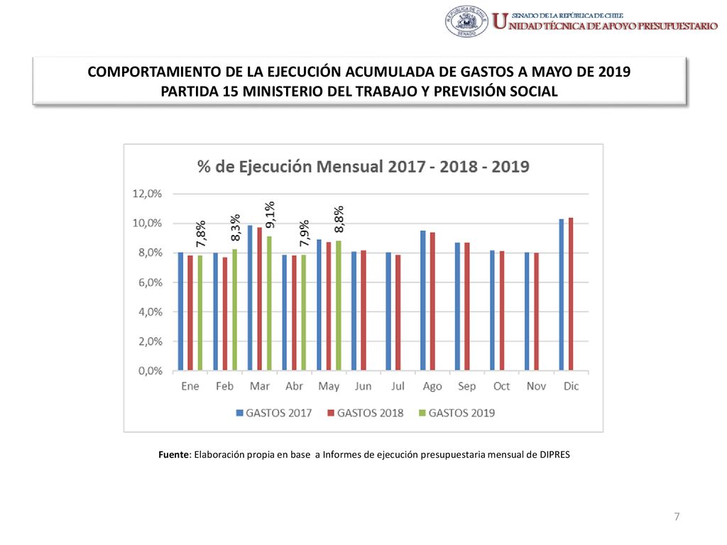 COMPORTAMIENTO DE LA EJECUCIÓN ACUMULADA DE GASTOS A MAYO DE 2019 PARTIDA 15 MINISTERIO DEL TRABAJO Y PREVISIÓN SOCIAL
