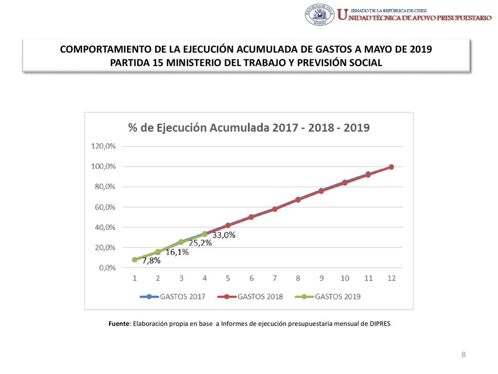 COMPORTAMIENTO DE LA EJECUCIÓN ACUMULADA DE GASTOS A MAYO DE 2019 PARTIDA 15 MINISTERIO DEL TRABAJO Y PREVISIÓN SOCIAL