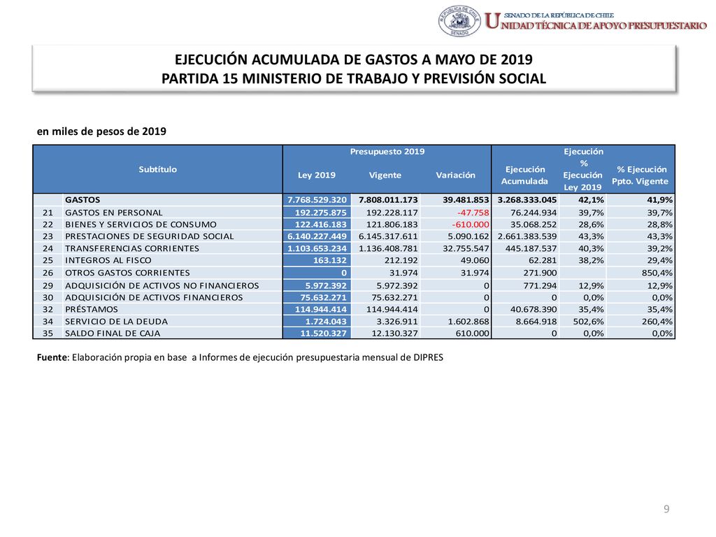 EJECUCIÓN ACUMULADA DE GASTOS A MAYO DE 2019 PARTIDA 15 MINISTERIO DE TRABAJO Y PREVISIÓN SOCIAL