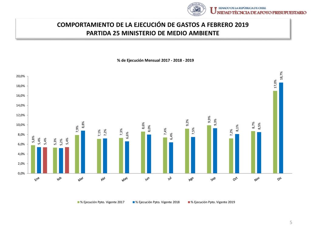 COMPORTAMIENTO DE LA EJECUCIÓN DE GASTOS A FEBRERO 2019 PARTIDA 25 MINISTERIO DE MEDIO AMBIENTE