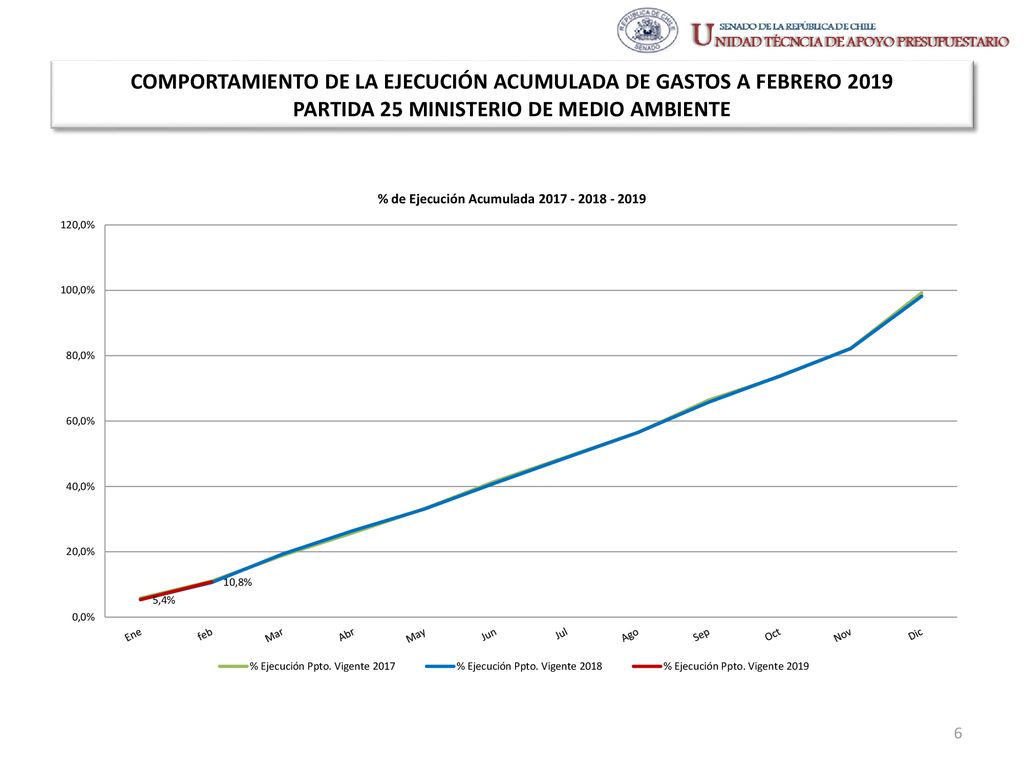 COMPORTAMIENTO DE LA EJECUCIÓN ACUMULADA DE GASTOS A FEBRERO 2019 PARTIDA 25 MINISTERIO DE MEDIO AMBIENTE