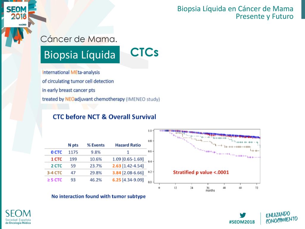 Biopsia Líquida CTCs Cáncer de Mama. Biopsia Líquida en Cáncer de Mama