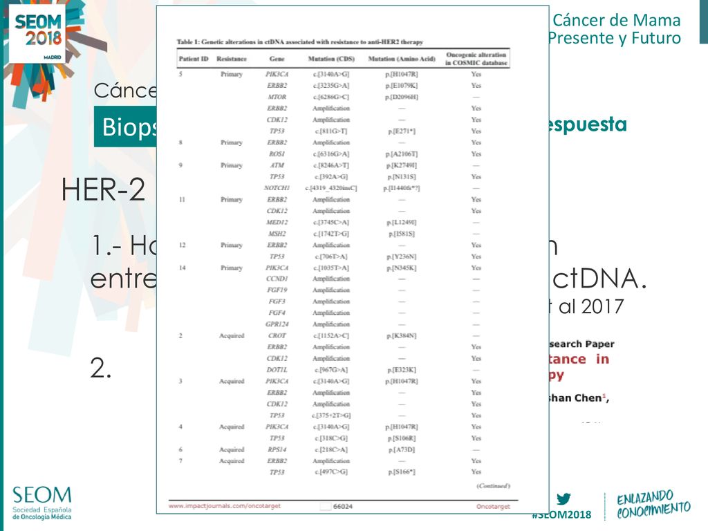 HER-2 Biopsia Líquida 1.- Hay una una buena correlación