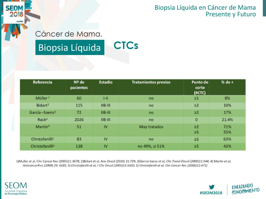 Biopsia Líquida CTCs Cáncer de Mama. Biopsia Líquida en Cáncer de Mama