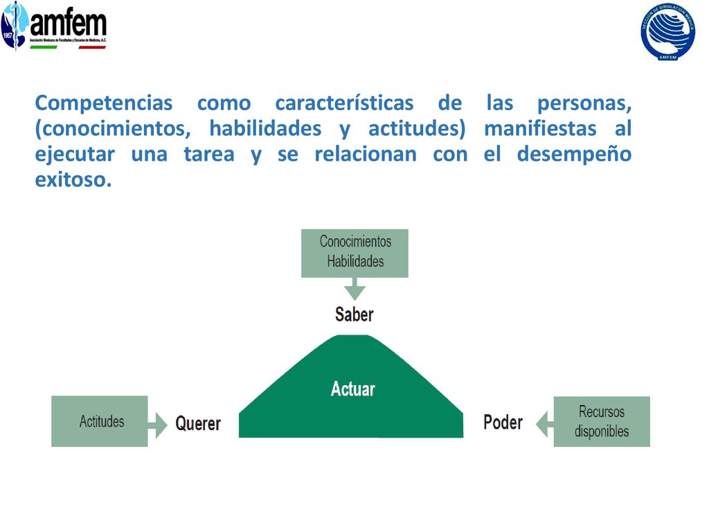 Competencias como características de las personas, (conocimientos, habilidades y actitudes) manifiestas al ejecutar una tarea y se relacionan con el desempeño exitoso.
