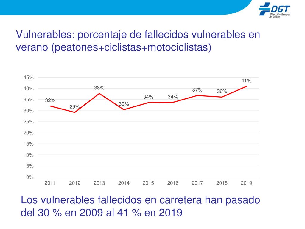 Vulnerables: porcentaje de fallecidos vulnerables en verano (peatones+ciclistas+motociclistas)