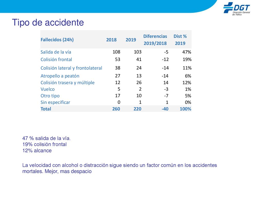 Tipo de accidente Fallecidos (24h) Diferencias 2019/2018