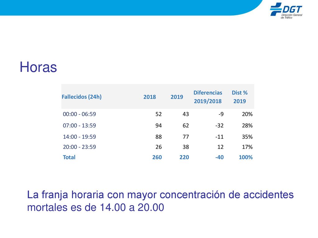Horas Fallecidos (24h) Diferencias 2019/2018. Dist % : :