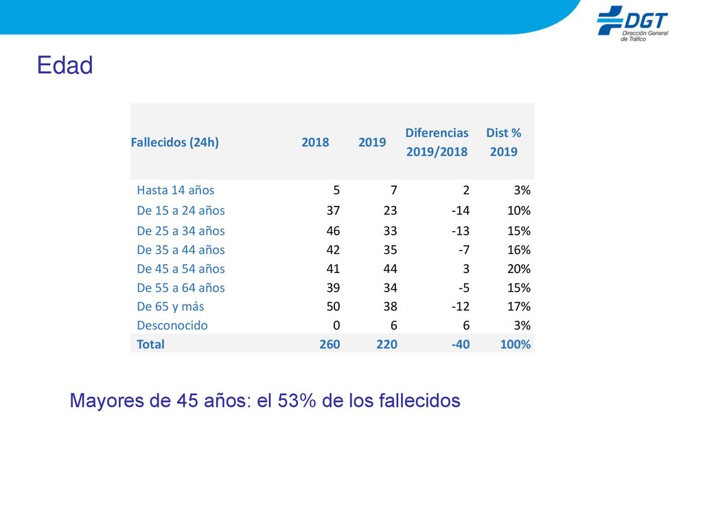 Edad Mayores de 45 años: el 53% de los fallecidos Fallecidos (24h)