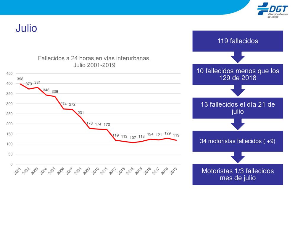 Julio 119 fallecidos 10 fallecidos menos que los 129 de 2018