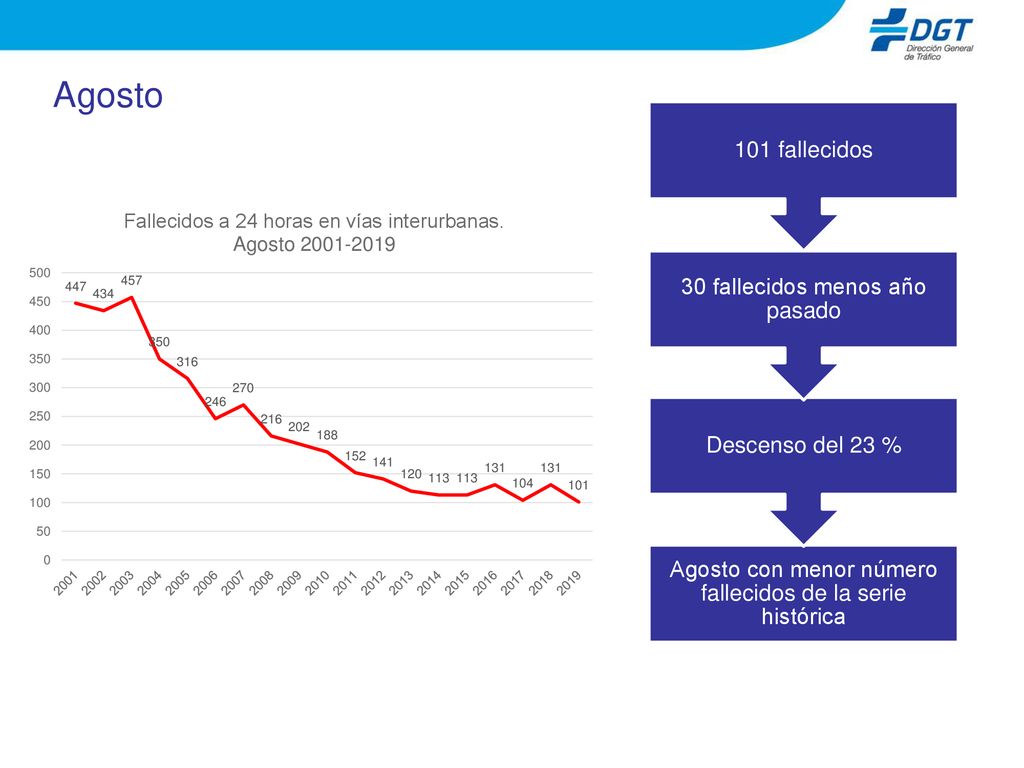 Agosto 101 fallecidos 30 fallecidos menos año pasado Descenso del 23 %