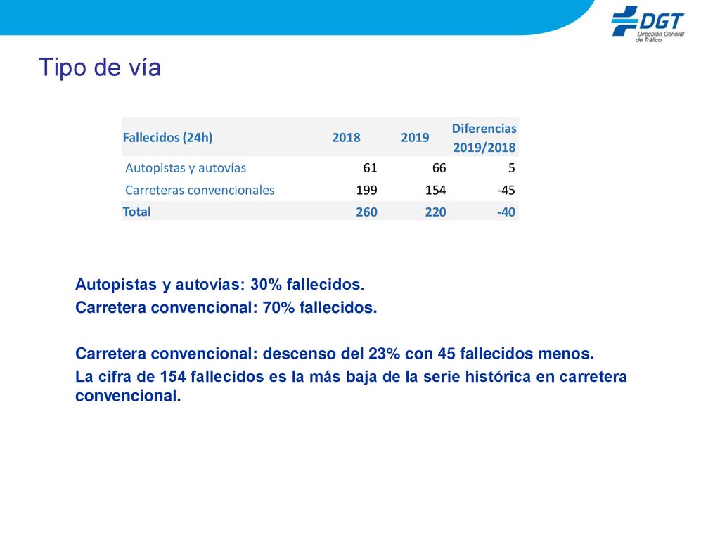 Tipo de vía Autopistas y autovías: 30% fallecidos.