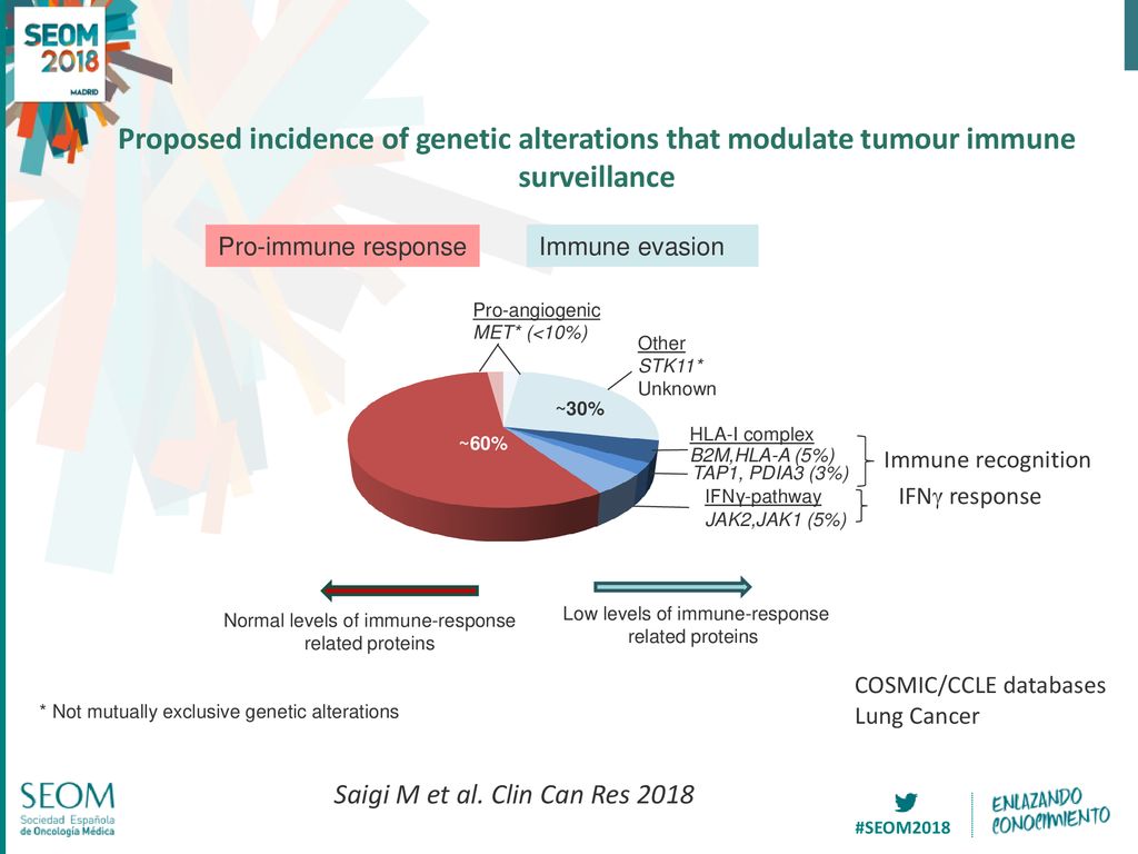 Proposed incidence of genetic alterations that modulate tumour immune surveillance