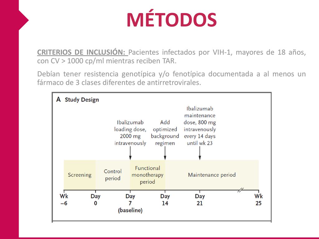 MÉTODOS CRITERIOS DE INCLUSIÓN: Pacientes infectados por VIH-1, mayores de 18 años, con CV > 1000 cp/ml mientras reciben TAR.