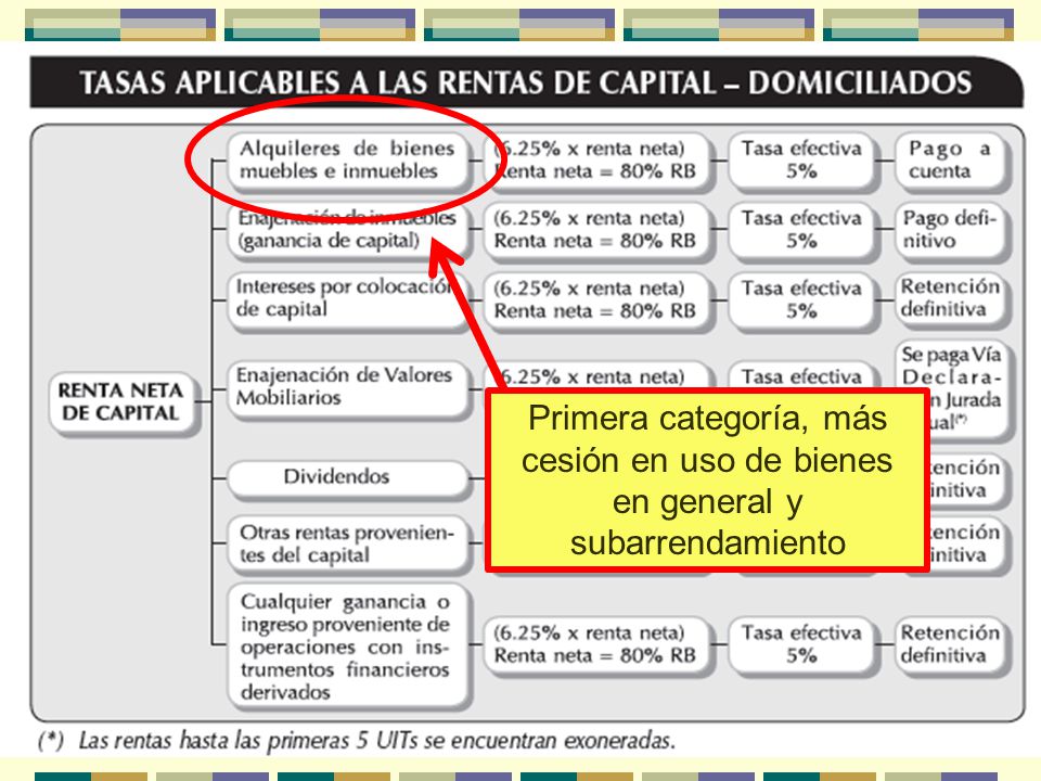 Primera categoría, más cesión en uso de bienes en general y subarrendamiento
