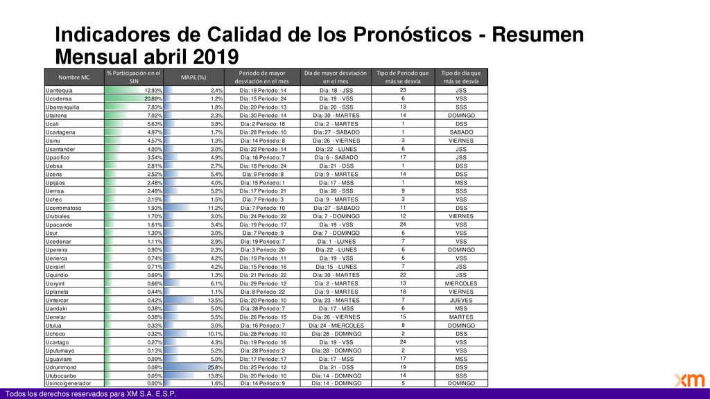 Indicadores de Calidad de los Pronósticos - Resumen Mensual abril 2019