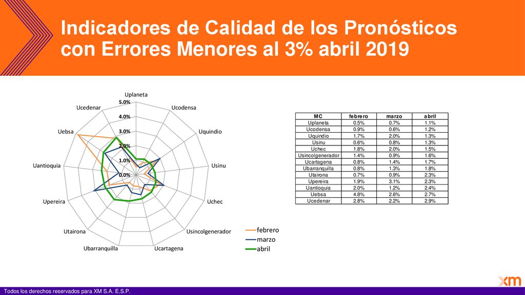 Indicadores de Calidad de los Pronósticos con Errores Menores al 3% abril 2019