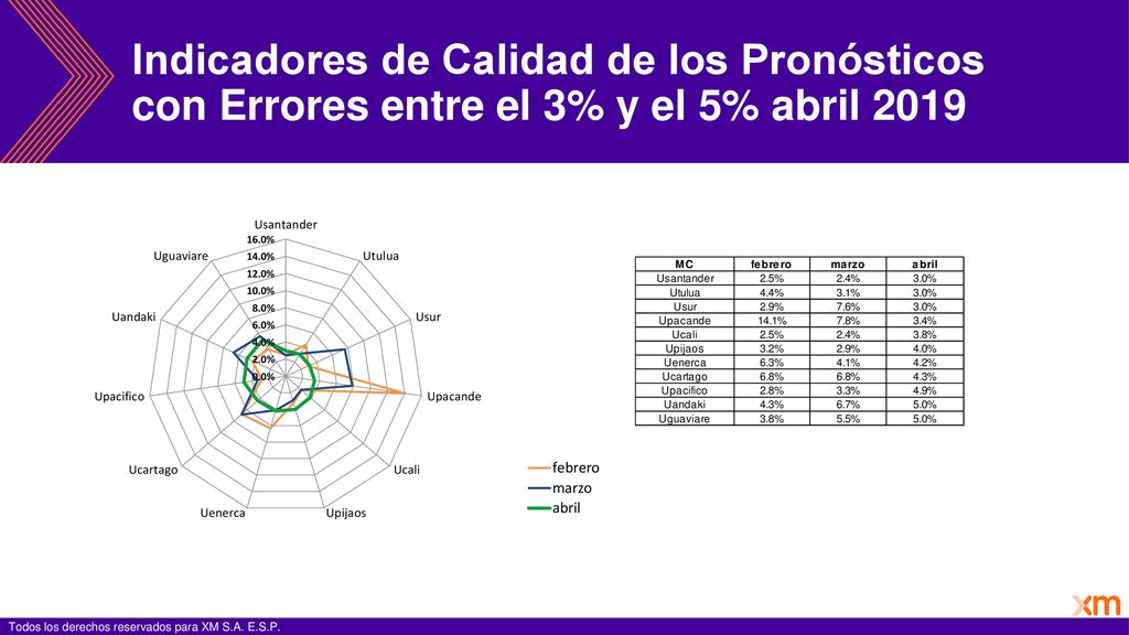 Indicadores de Calidad de los Pronósticos con Errores entre el 3% y el 5% abril 2019