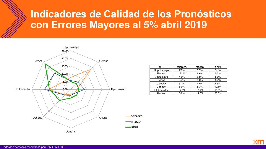 Indicadores de Calidad de los Pronósticos con Errores Mayores al 5% abril 2019