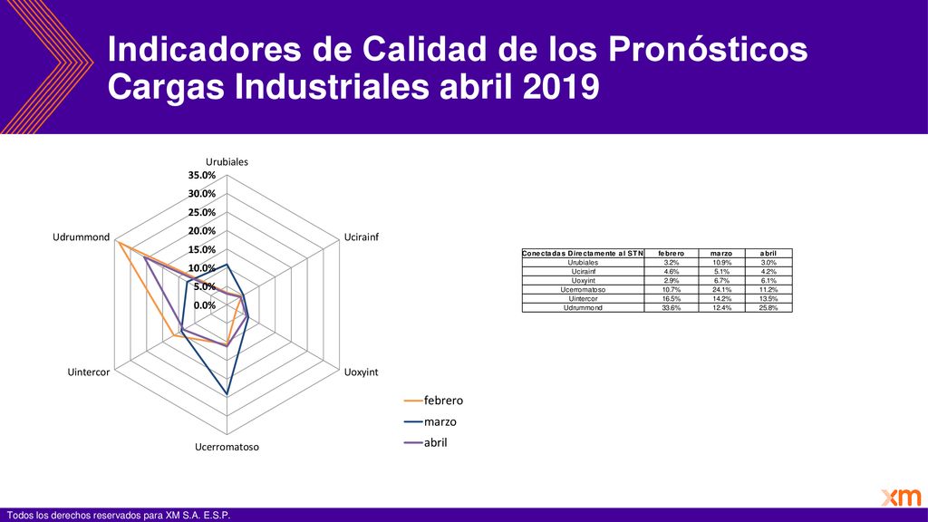 Indicadores de Calidad de los Pronósticos Cargas Industriales abril 2019