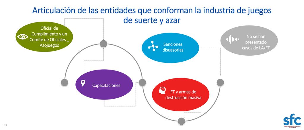 Articulación de las entidades que conforman la industria de juegos de suerte y azar