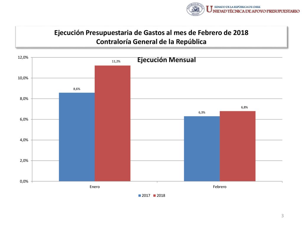 Ejecución Presupuestaria de Gastos al mes de Febrero de 2018 Contraloría General de la República