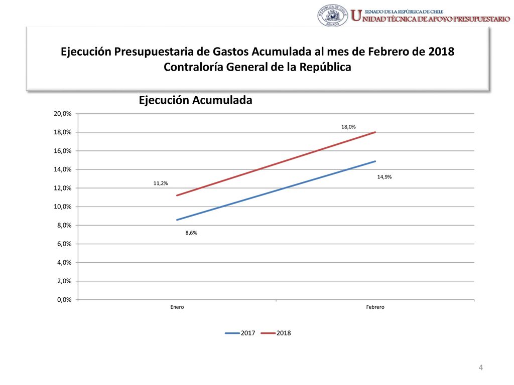 Ejecución Presupuestaria de Gastos Acumulada al mes de Febrero de 2018 Contraloría General de la República