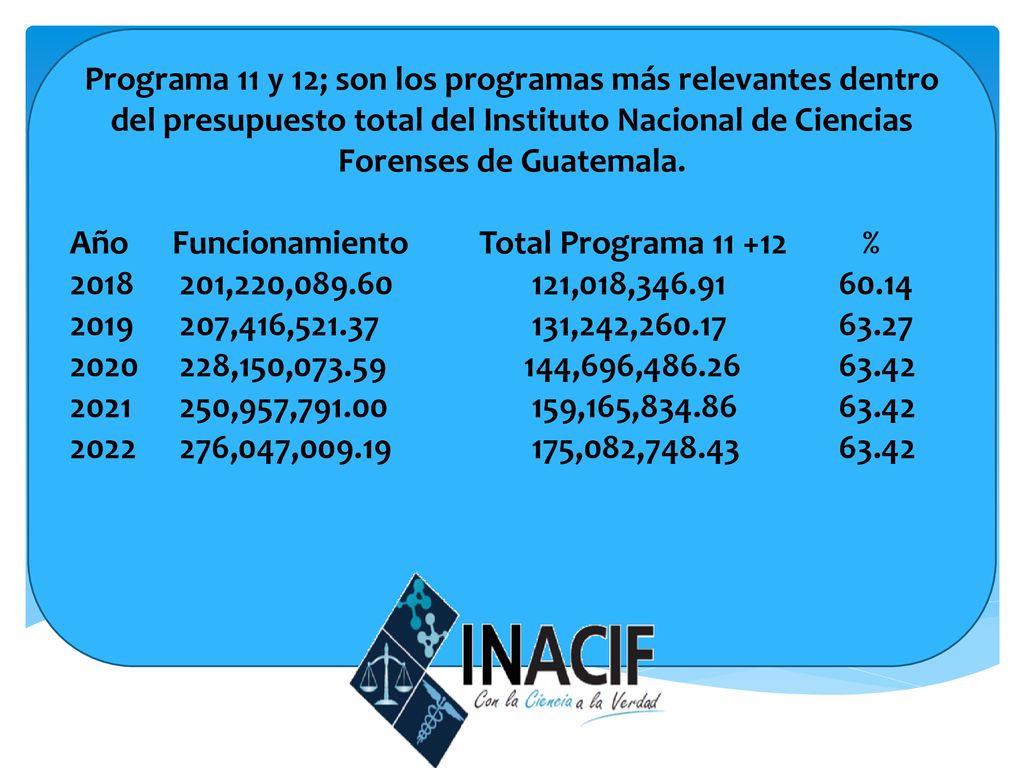 Programa 11 y 12; son los programas más relevantes dentro del presupuesto total del Instituto Nacional de Ciencias Forenses de Guatemala.