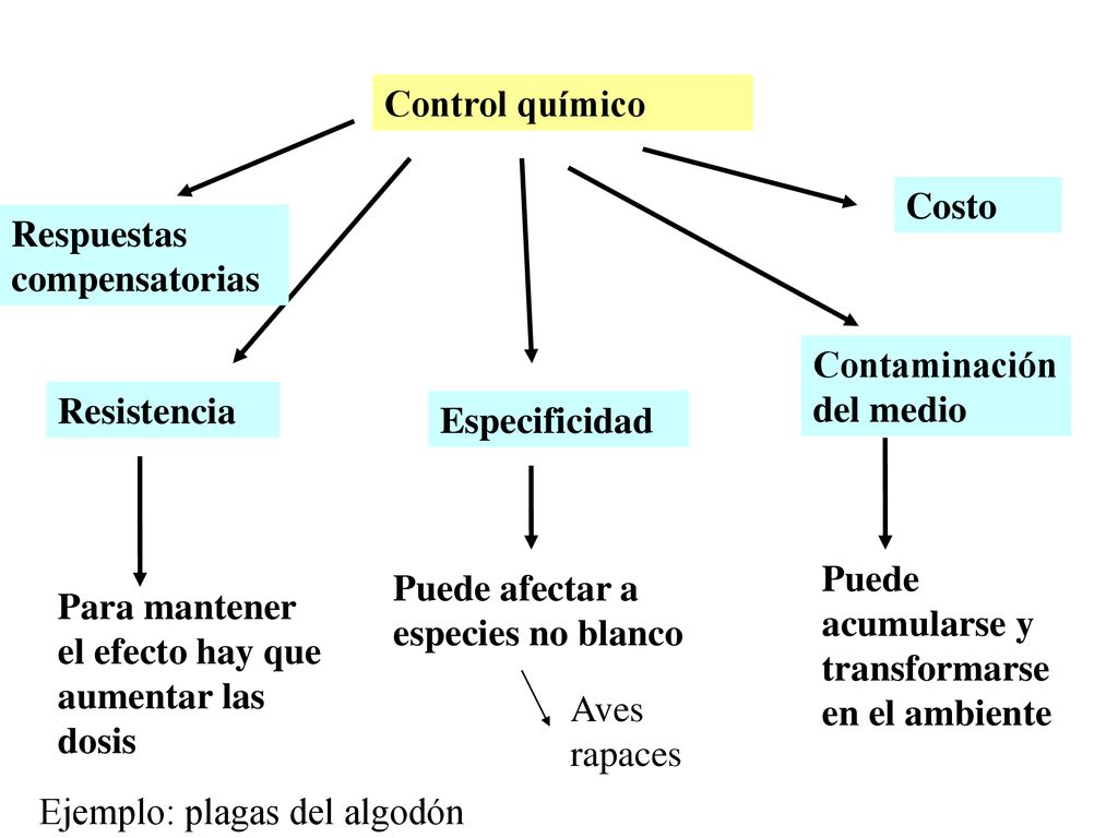 Control químico Costo. Respuestas compensatorias. Contaminación del medio. Resistencia. Especificidad.
